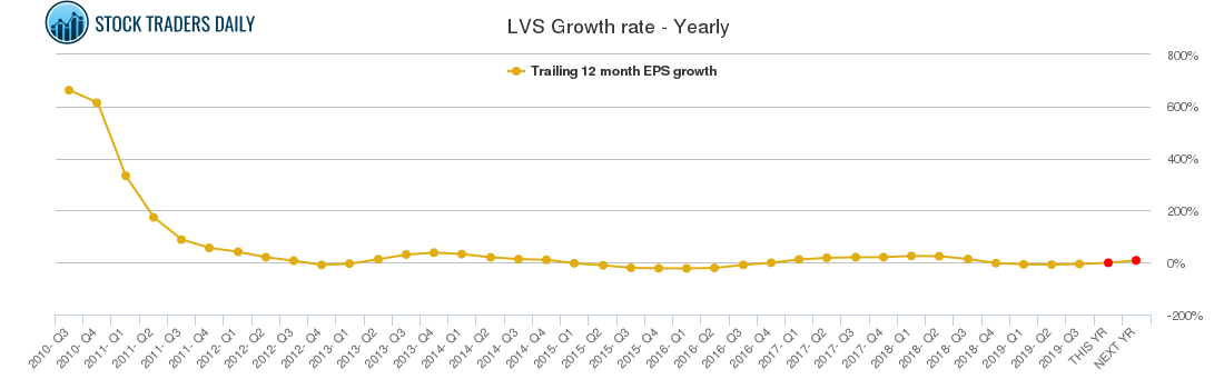 LVS Growth rate - Yearly