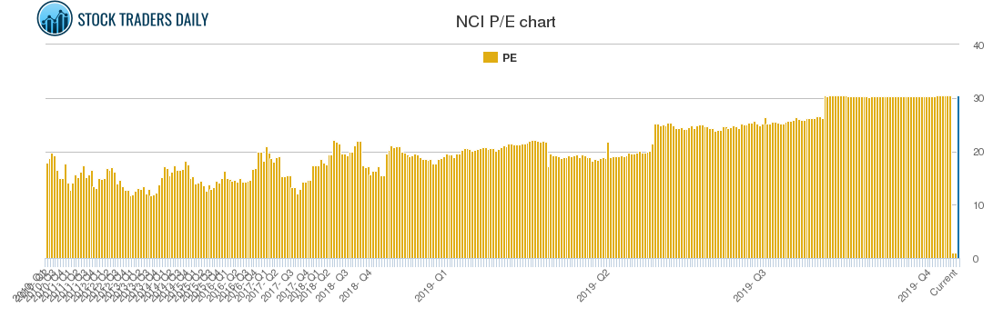 NCI PE chart
