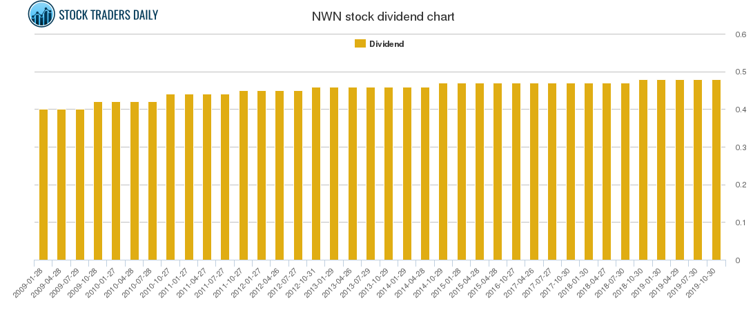 NWN Dividend Chart NWN Dividend Chart