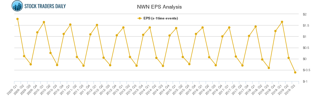 NWN EPS Analysis NWN EPS Analysis
