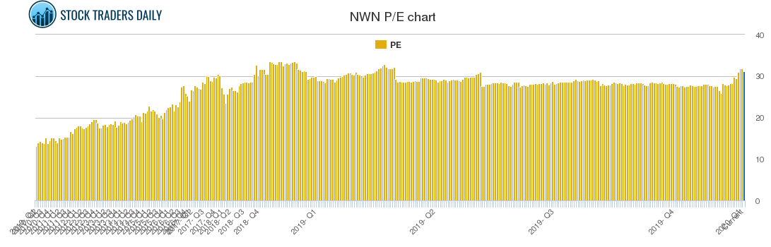 NWN PE chart NWN PE chart