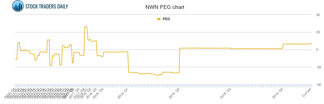 NWN PEG chart NWN PEG chart