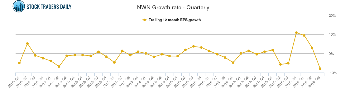 NWN Growth rate - Quarterly NWN Growth rate - Quarterly