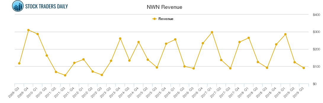 NWN Revenue chart NWN Revenue chart