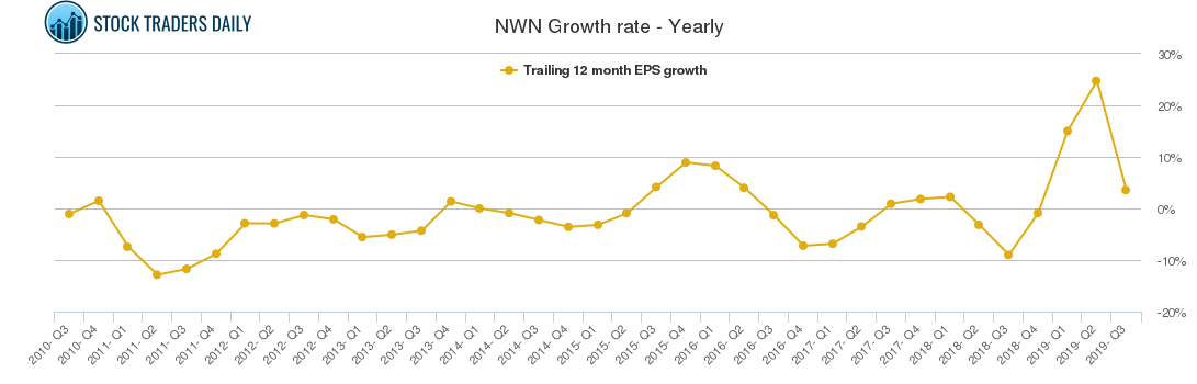 NWN Growth rate - Yearly NWN Growth rate - Yearly