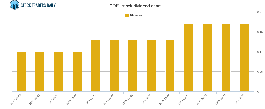 ODFL Dividend Chart