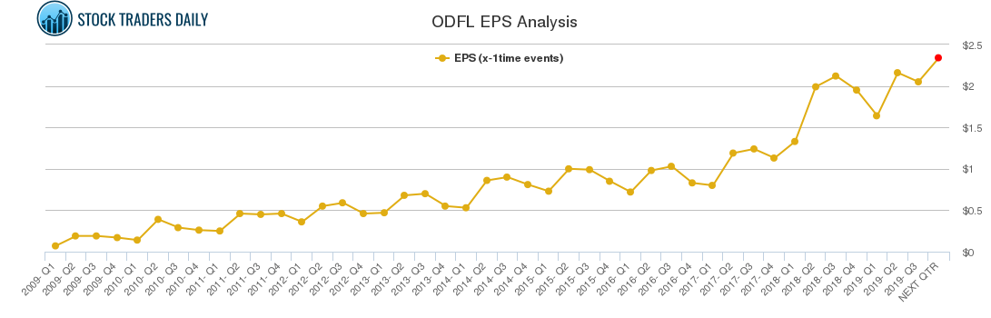 ODFL EPS Analysis