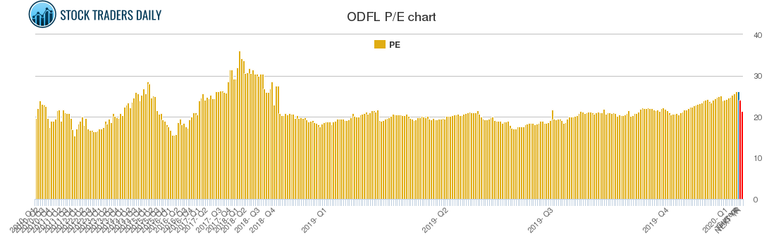 ODFL PE chart