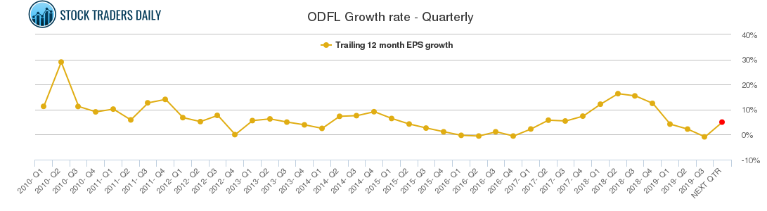 ODFL Growth rate - Quarterly