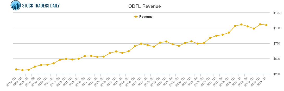 ODFL Revenue chart