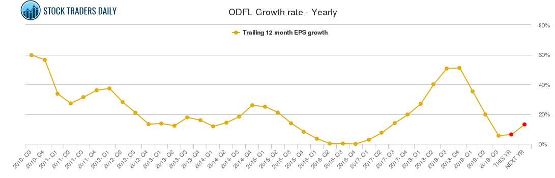 ODFL Growth rate - Yearly