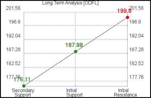 ODFL Long Term Analysis