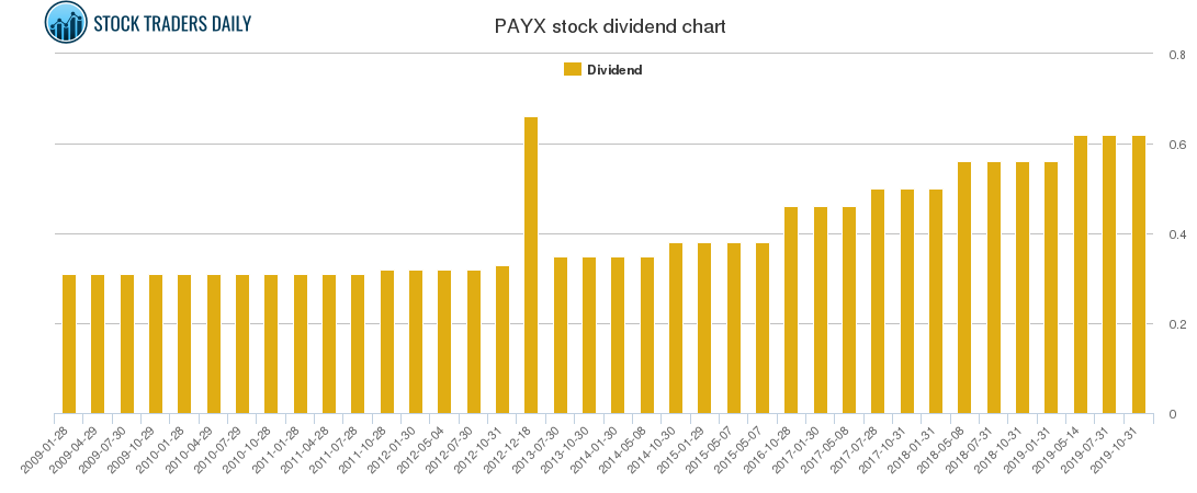 PAYX Dividend Chart PAYX Dividend Chart