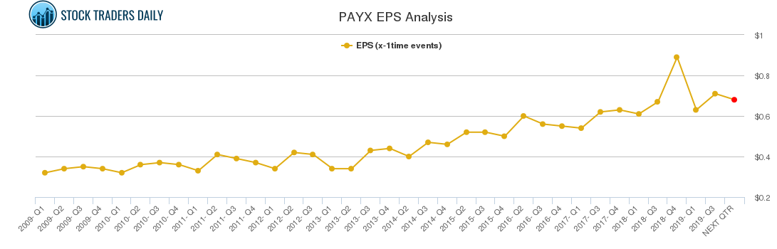 PAYX EPS Analysis PAYX EPS Analysis
