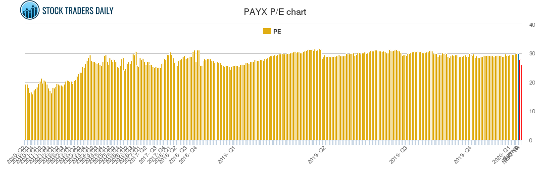 PAYX PE chart PAYX PE chart