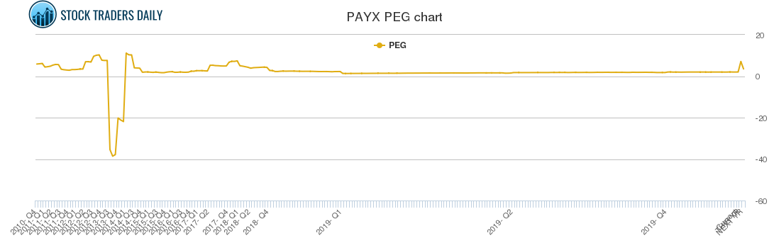 PAYX PEG chart PAYX PEG chart