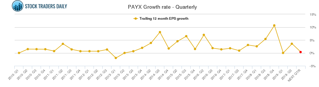 PAYX Growth rate - Quarterly PAYX Growth rate - Quarterly