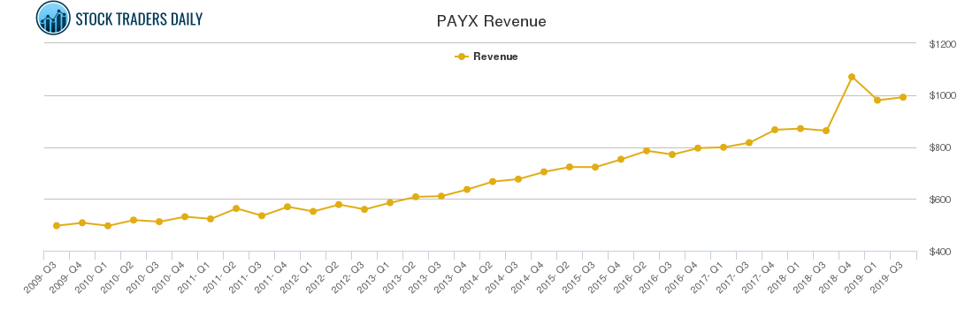 PAYX Revenue chart PAYX Revenue chart