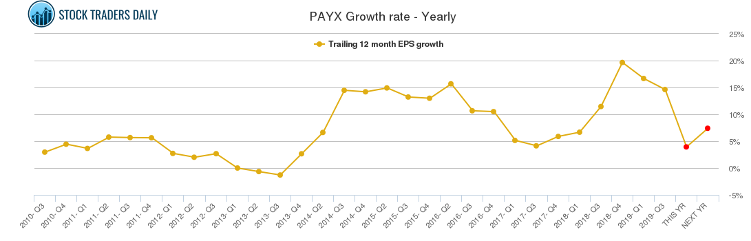 PAYX Growth rate - Yearly PAYX Growth rate - Yearly
