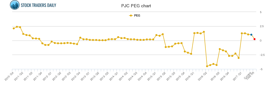 PJC PEG chart