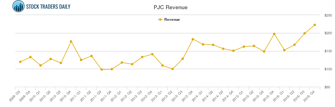 PJC Revenue chart