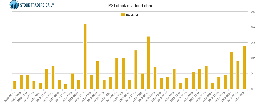 PXI Dividend Chart