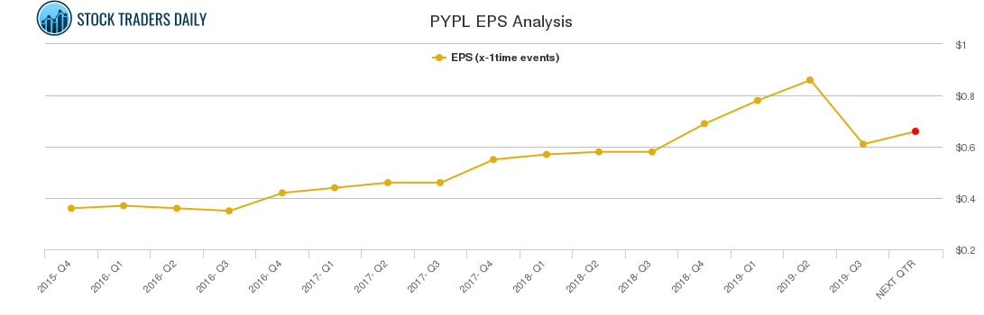 PYPL EPS Analysis