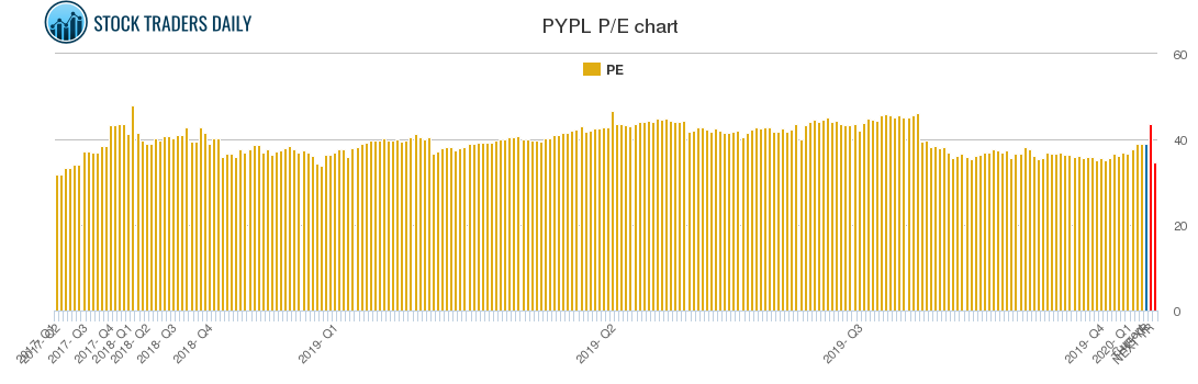PYPL PE chart