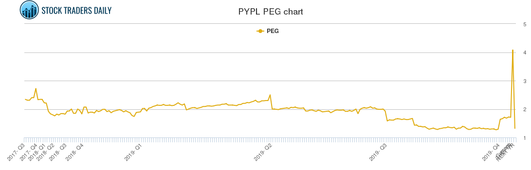 PYPL PEG chart