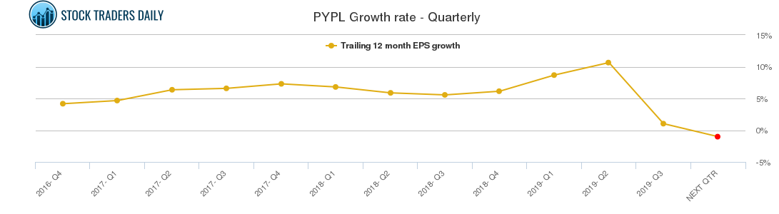 PYPL Growth rate - Quarterly