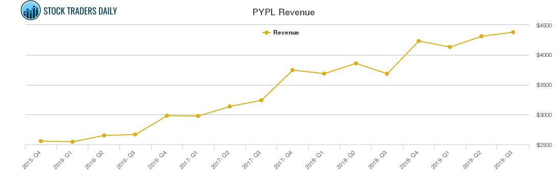 PYPL Revenue chart