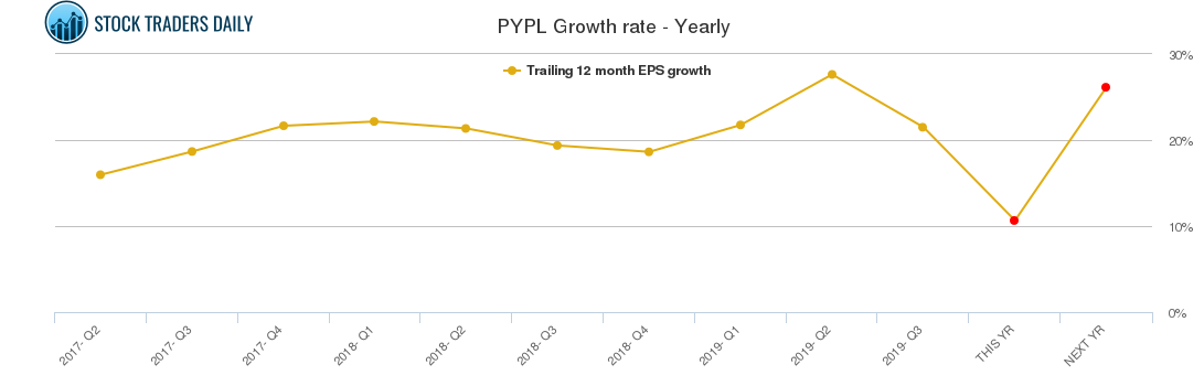 PYPL Growth rate - Yearly