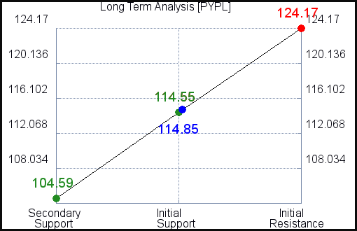 PYPL Long Term Analysis