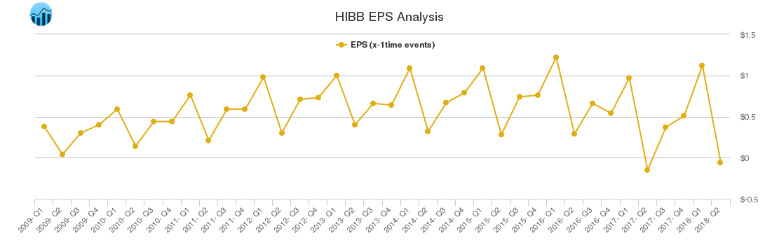 HIBB EPS Analysis