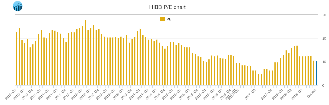 HIBB PE chart