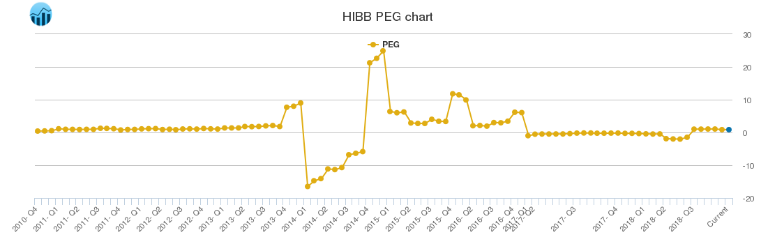 HIBB PEG chart