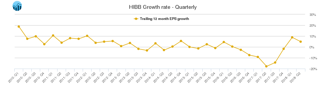 HIBB Growth rate - Quarterly