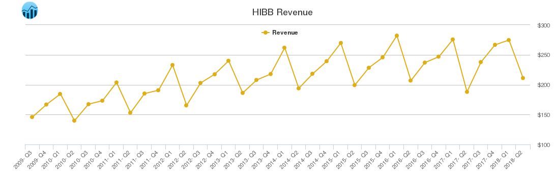 HIBB Revenue chart
