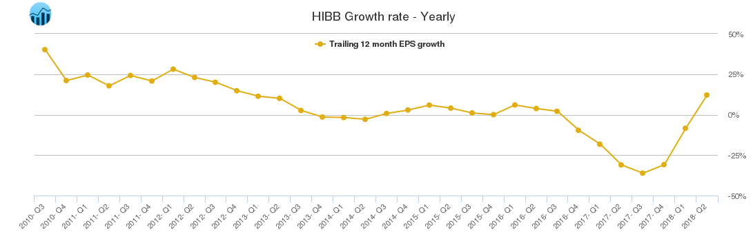HIBB Growth rate - Yearly