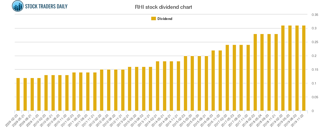 RHI Dividend Chart