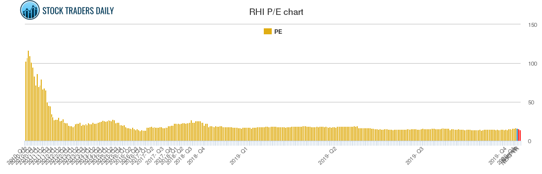 RHI PE chart
