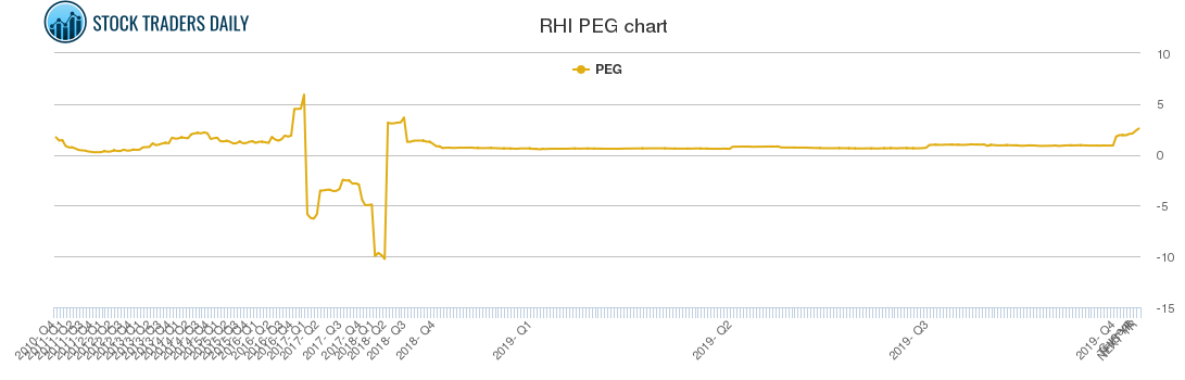 RHI PEG chart