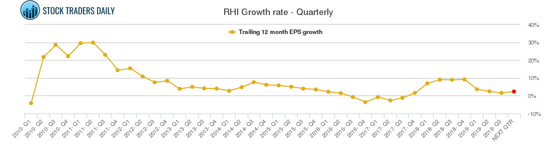 RHI Growth rate - Quarterly
