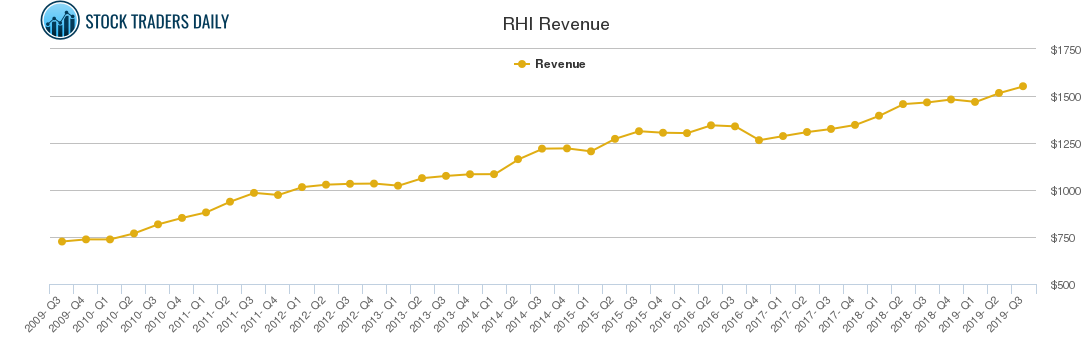 RHI Revenue chart