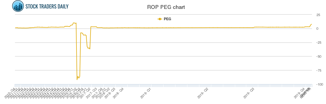ROP PEG chart