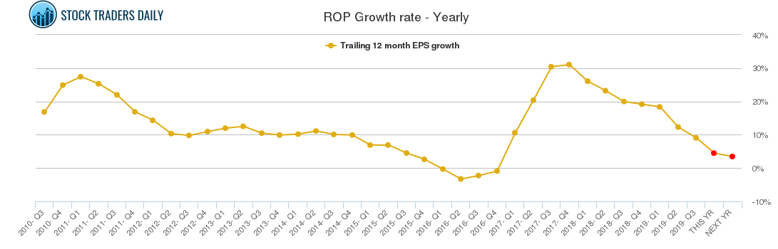 ROP Growth rate - Yearly