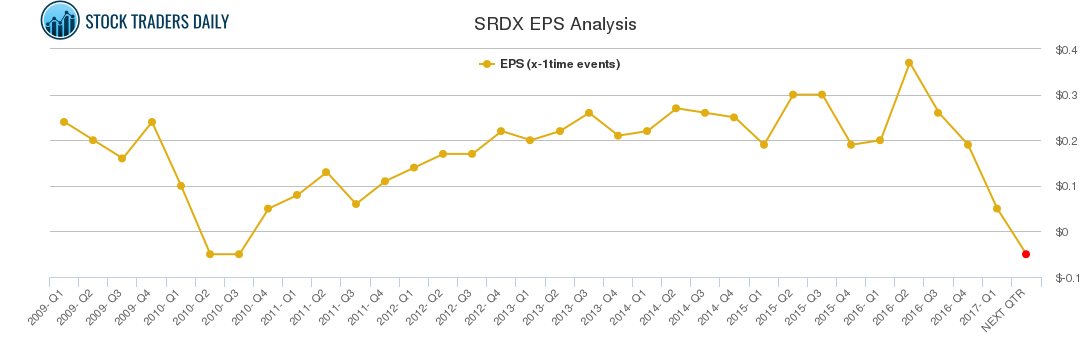 SRDX EPS Analysis SRDX EPS Analysis