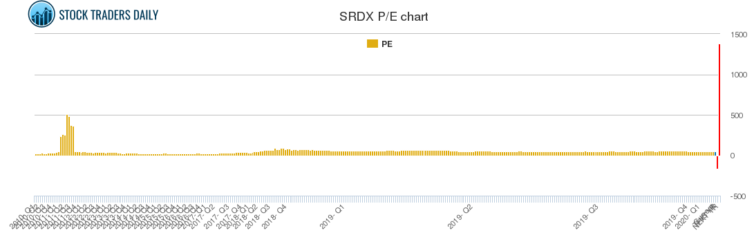 SRDX PE chart SRDX PE chart