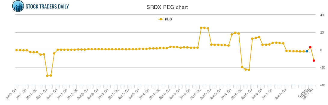 SRDX PEG chart SRDX PEG chart