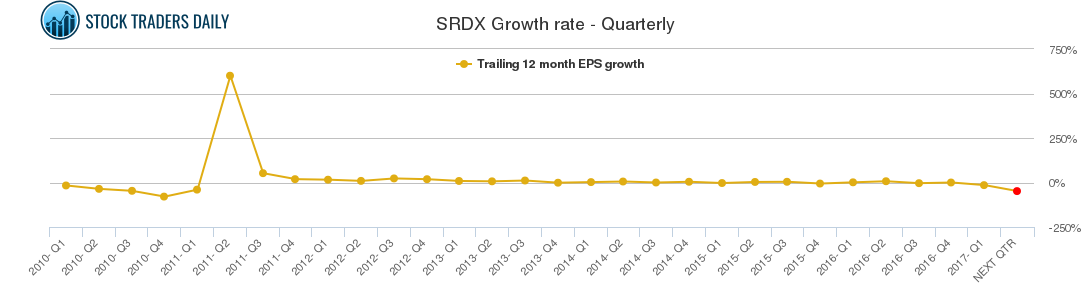 SRDX Growth rate - Quarterly SRDX Growth rate - Quarterly
